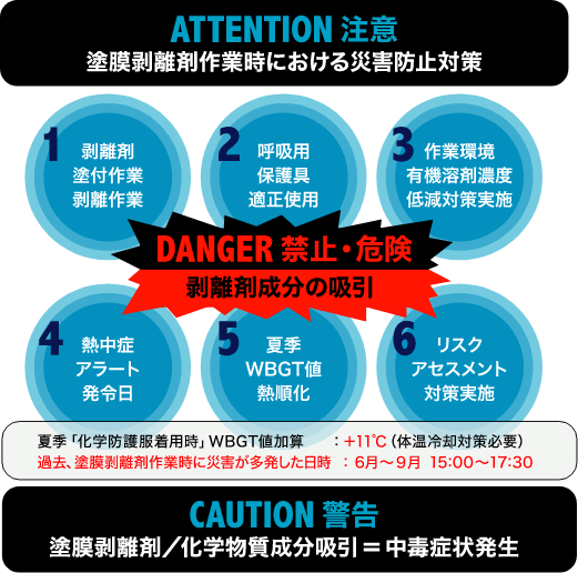 ATTENTION 注意  塗膜剥離剤作業時における災害防止対策　1.剥離剤塗付作業剥離作業　2.呼吸用保護用適正使用　3.作業環境有機溶剤濃度低減対策実施　4.熱中症アラート発令日　5.夏季WGBT値熱順化　6.リスクアセスメント対策実施　　DANGER禁止・危険 剥離剤成分の吸引　夏季「化学防護服着用時」WBGT値加算：+11℃（体温冷却対策必要） 過去、塗膜剥離剤作業時に災害が多発した日時6月〜9月15:00~17:30　CAUTION警告 塗膜剥離剤／化学物質成分吸引＝中毒症状発生